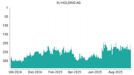 BOTSI®-Advisor Abstufung 3U Holding von Rang 218 auf ...