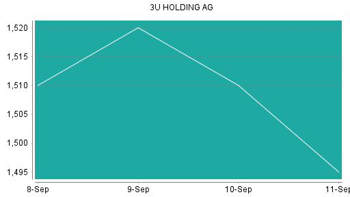 BOTSI®-Advisor Hochstufung 3U Holding von Rang 250 auf Rang 249