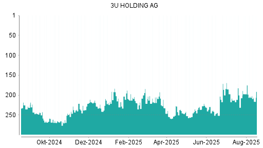 BOTSI®-Advisor Hochstufung 3U Holding von Rang 250 auf Rang 235