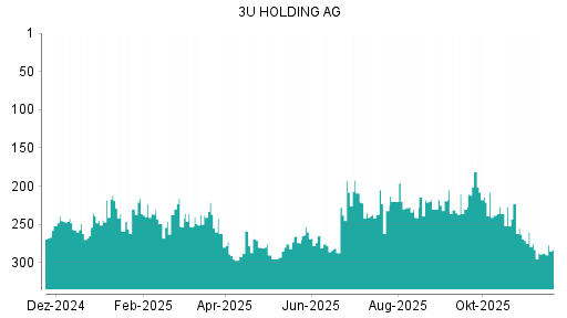 BOTSI®-Advisor Abstufung 3U Holding von Rang 219 auf ...