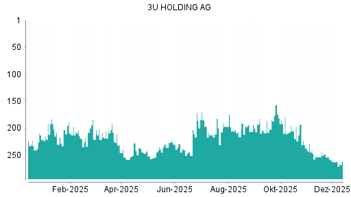 BOTSI®-Advisor Abstufung 3U Holding von Rang 190 auf Rang 197
