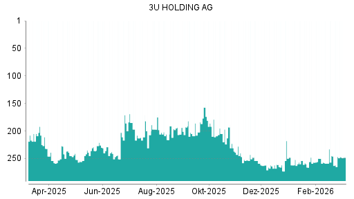 BOTSI®-Advisor Hochstufung 3U Holding von Rang 2 auf Rang 1