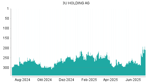 BOTSI®-Advisor Hochstufung 3U Holding von Rang 287 auf ...