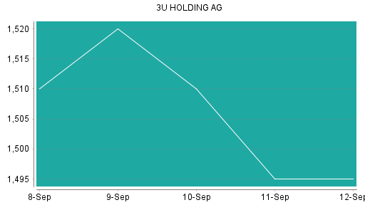 BOTSI®-Advisor Abstufung 3U Holding von Rang 278 auf ...
