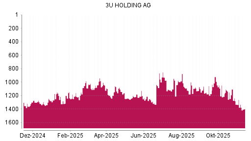 BOTSI®-Advisor Hochstufung 3U Holding von Rang 1239 auf ...