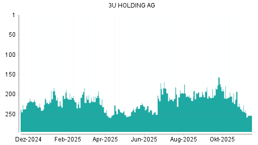 BOTSI®-Advisor Abstufung 3U Holding von Rang 8 auf Rang 12