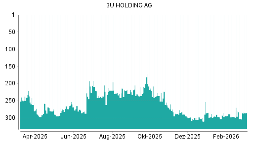 BOTSI®-Advisor Abstufung 3U Holding von Rang 298 auf ...