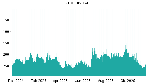 BOTSI®-Advisor Hochstufung 3U Holding von Rang 302 auf Rang 298