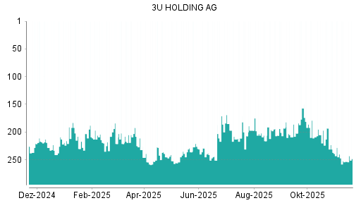 BOTSI®-Advisor belässt 3U Holding weiter auf Rang 291