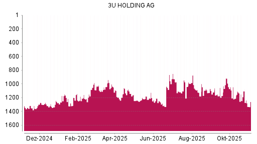 BOTSI®-Advisor Hochstufung 3U Holding von Rang 1410 auf ...