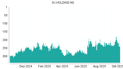 BOTSI®-Advisor Abstufung 3U Holding von Rang 181 auf ...