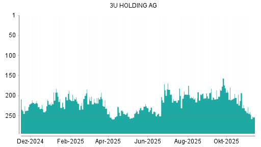 BOTSI®-Advisor Abstufung 3U Holding von Rang 1 auf Rang 2