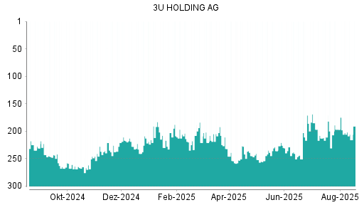 BOTSI®-Advisor Hochstufung 3U Holding von Rang 250 auf Rang 235