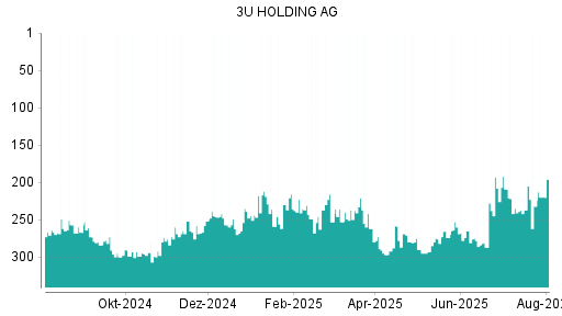 BOTSI®-Advisor Hochstufung 3U Holding von Rang 232 auf ...