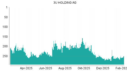 BOTSI®-Advisor Abstufung 3U Holding von Rang 208 auf Rang 226