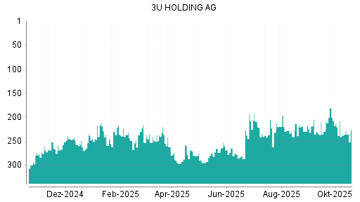 BOTSI®-Advisor Hochstufung 3U Holding von Rang 238 auf ...