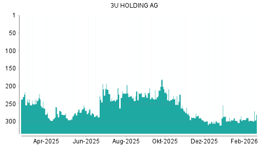 BOTSI®-Advisor Abstufung 3U Holding von Rang 285 auf ...