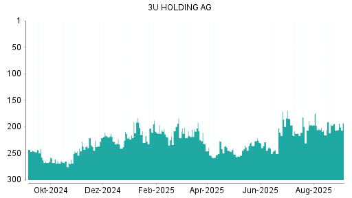 BOTSI®-Advisor Hochstufung 3U Holding von Rang 175 auf Rang 169