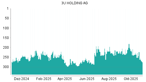 BOTSI®-Advisor Hochstufung 3U Holding von Rang 241 auf ...