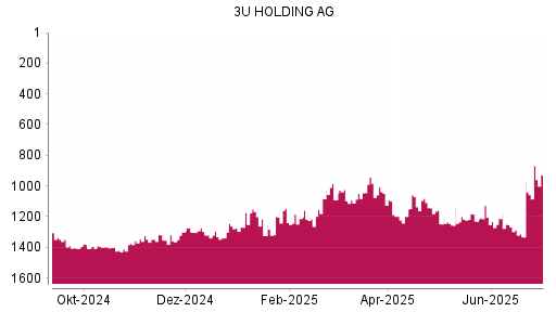 BOTSI®-Advisor Abstufung 3U Holding von Rang 1247 auf ...