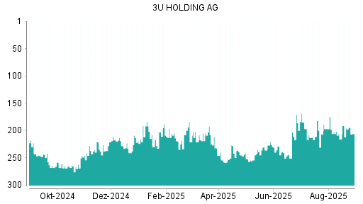BOTSI®-Advisor Abstufung 3U Holding von Rang 296 auf Rang 299