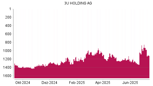 BOTSI®-Advisor Abstufung 3U Holding von Rang 1320 auf ...