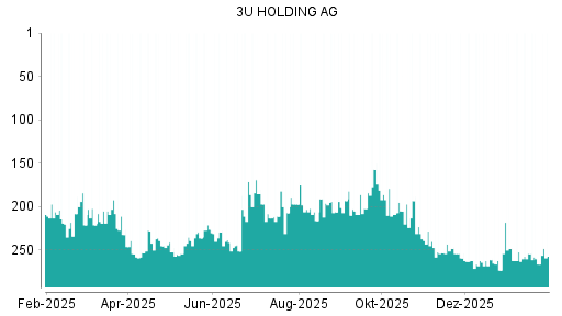 BOTSI®-Advisor Abstufung 3U Holding von Rang 226 auf Rang 298