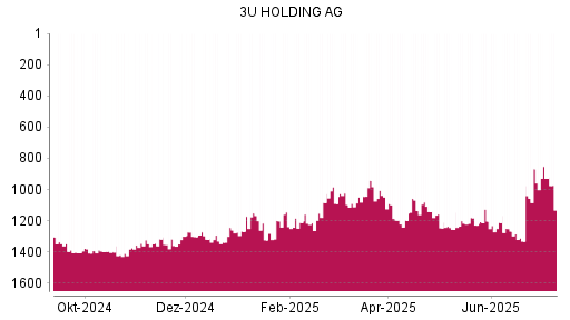 BOTSI®-Advisor Abstufung 3U Holding von Rang 1084 auf ...