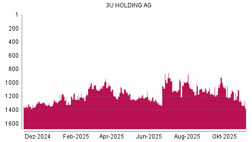 BOTSI®-Advisor Abstufung 3U Holding von Rang 1305 auf Rang 1348
