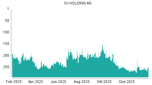 BOTSI®-Advisor Abstufung 3U Holding von Rang 295 auf Rang 300