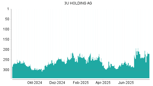 BOTSI®-Advisor Hochstufung 3U Holding von Rang 232 auf ...
