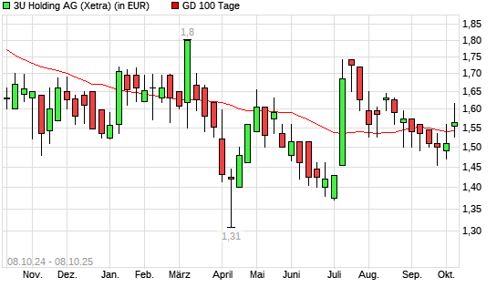 3U Holding-Aktie über 100-Tage-Linie