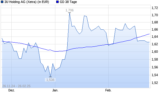 3U Holding-Aktie über 38-Tage-Linie