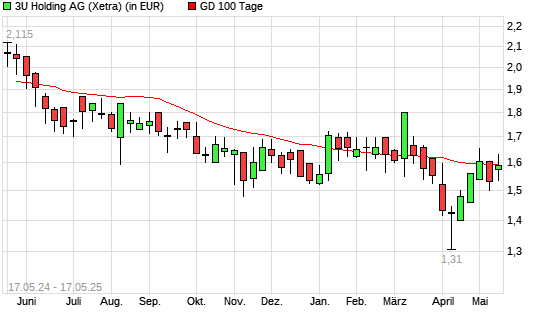 3U Holding-Aktie unter 100-Tage-Linie