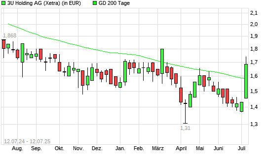 3U Holding-Aktie über 200-Tage-Linie