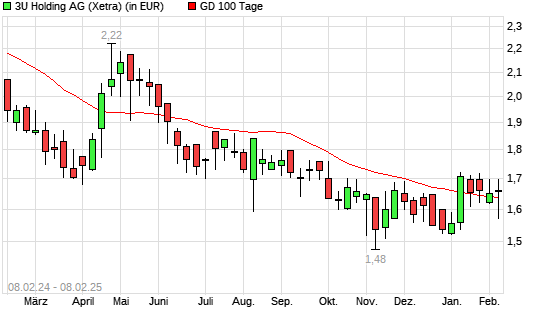 3U Holding-Aktie über 100-Tage-Linie