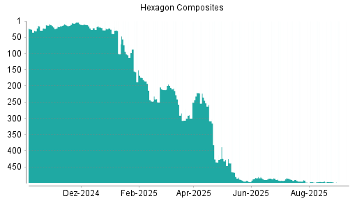 BOTSI®-Advisor Hochstufung Hexagon Composites von Rang 354 auf Rang 172