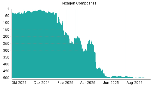 BOTSI®-Advisor Hochstufung Hexagon Composites von Rang 337 auf Rang 247
