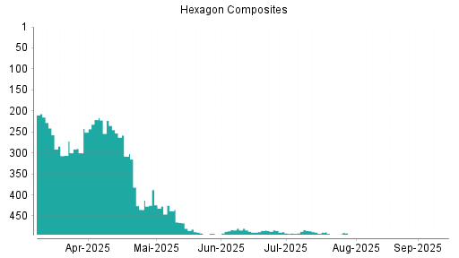 BOTSI®-Advisor Abstufung Hexagon Composites von Rang 76 auf Rang 88