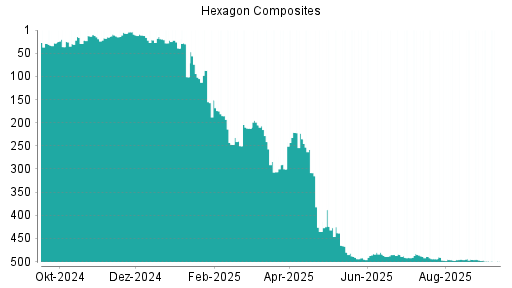 BOTSI®-Advisor Abstufung Hexagon Composites von Rang 28 auf Rang 30