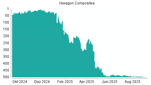 BOTSI®-Advisor Hochstufung HEXAGON COMP von Rang 157 auf Rang 116
