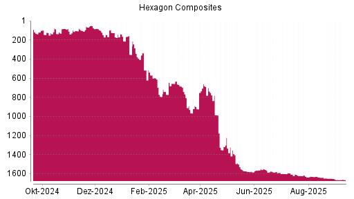 BOTSI®-Advisor Hochstufung Hexagon Composites von Rang 136 auf ...