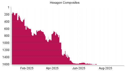 BOTSI®-Advisor Abstufung Hexagon Composites von Rang 1650 auf Rang 1663