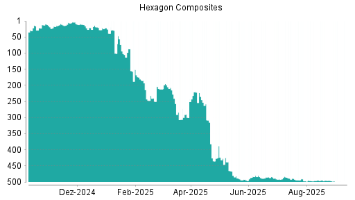 BOTSI®-Advisor Abstufung Hexagon Composites von Rang 158 auf Rang 202