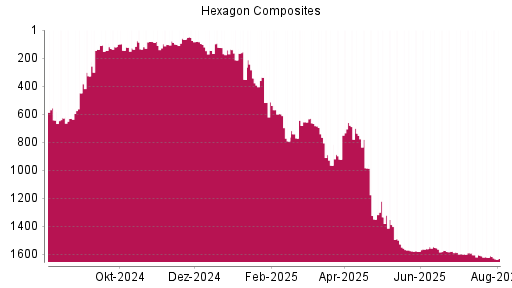 BOTSI®-Advisor Abstufung Hexagon Composites von Rang 1623 auf ...
