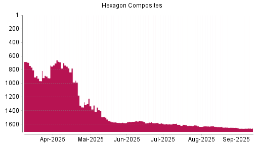 BOTSI®-Advisor Abstufung Hexagon Composites von Rang 1650 auf Rang 1663