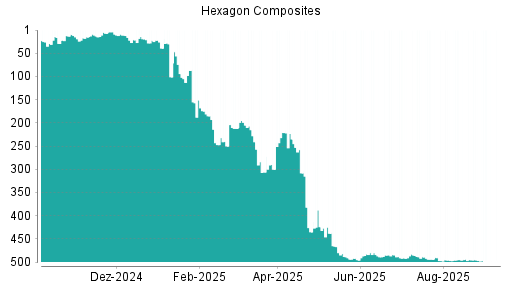 BOTSI®-Advisor Abstufung Hexagon Composites von Rang 96 auf Rang 113