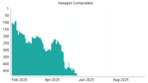 BOTSI®-Advisor Abstufung Hexagon Composites von Rang 341 auf Rang 342