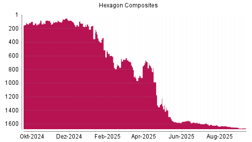 BOTSI®-Advisor Hochstufung Hexagon Composites von Rang 101 auf ...