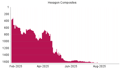 BOTSI®-Advisor Abstufung Hexagon Composites von Rang 1650 auf Rang 1663